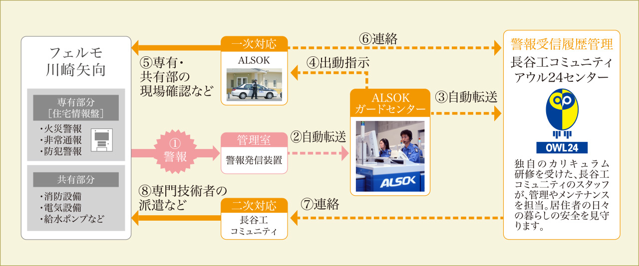 長谷工コミュニティ アウル24センター