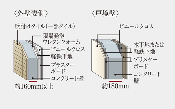 コンクリート厚(外壁・戸境壁)