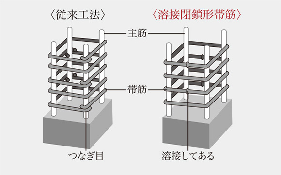 溶接閉鎖形帯筋