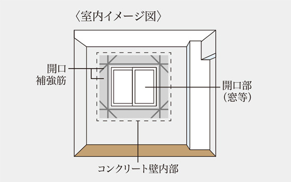 開口補強筋