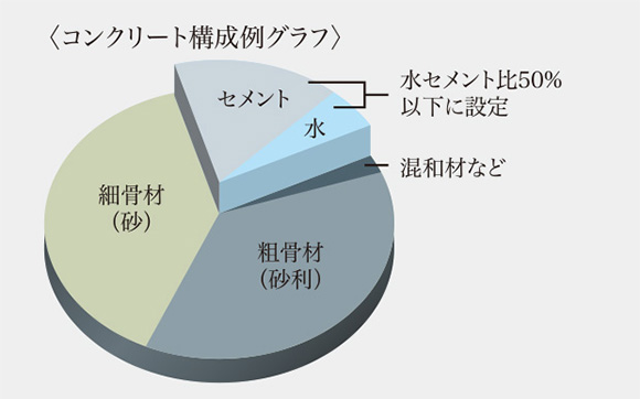 水セメント比