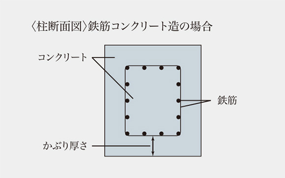 鉄筋のかぶり厚さ